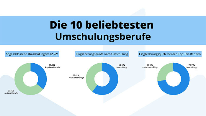 Die zehn beliebtesten Umschulungsberufe